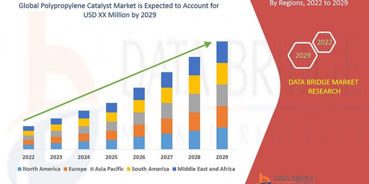 Polypropylene Catalyst Market : Key Drivers and Restraints 2025 –2032