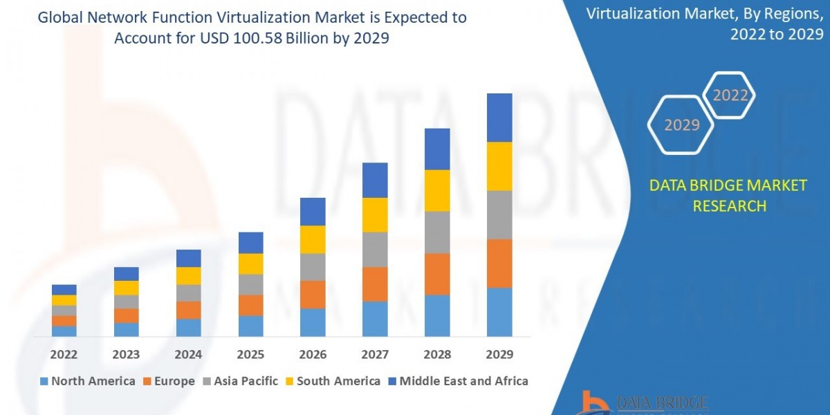 Network Function Virtualization Market Size, Current Status, and Outlook 2029
