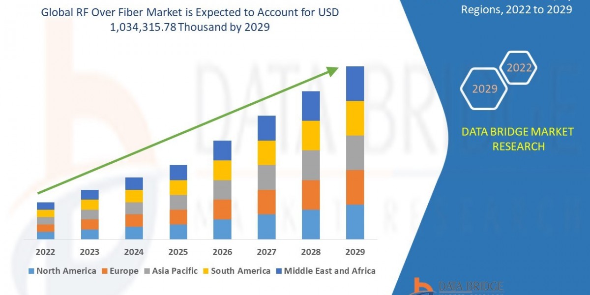 RF Over Fiber Market Size, Current Status, and Outlook 2029
