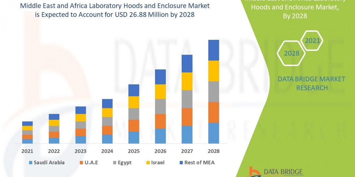 Safety Standards and R&D Drive MEA Laboratory Hoods and Enclosure Market Growth