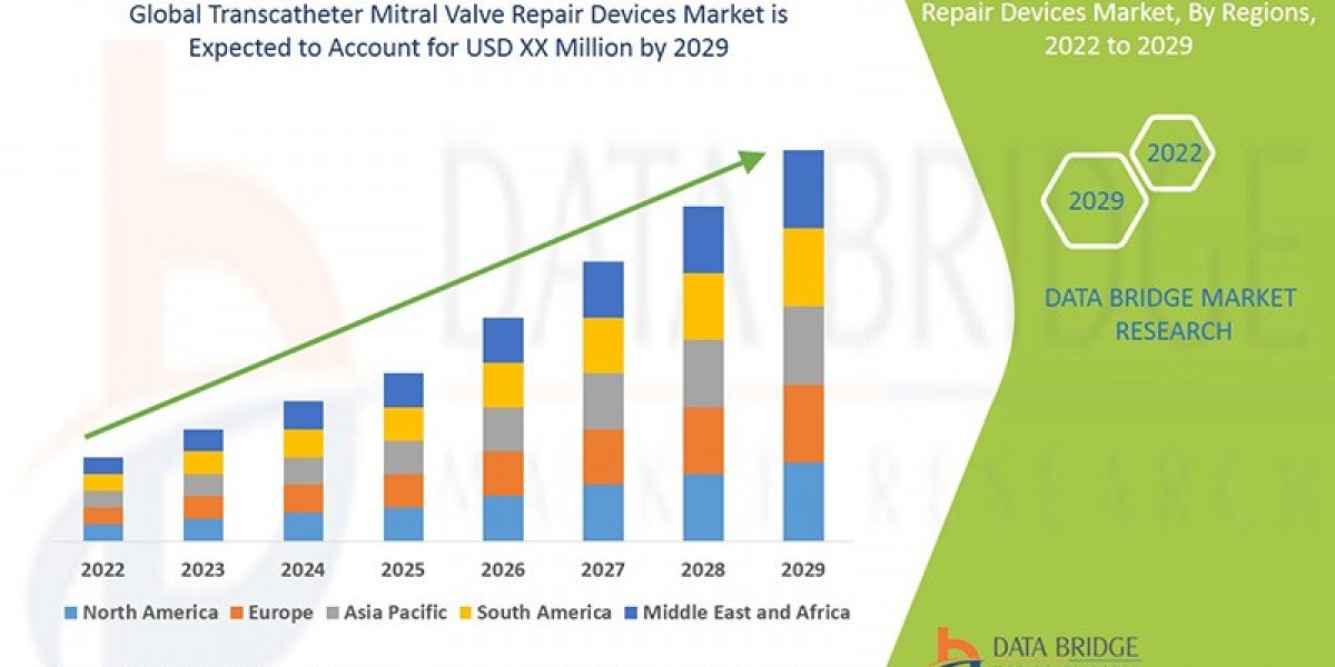 Transcatheter Mitral Valve Repair Devices Market Size, Current Status, and Outlook 2029