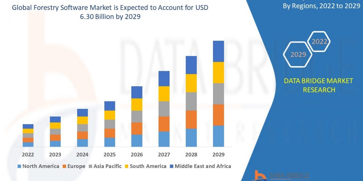 Forestry Software Market expected to reach the value of USD 6.30 billion by 2029