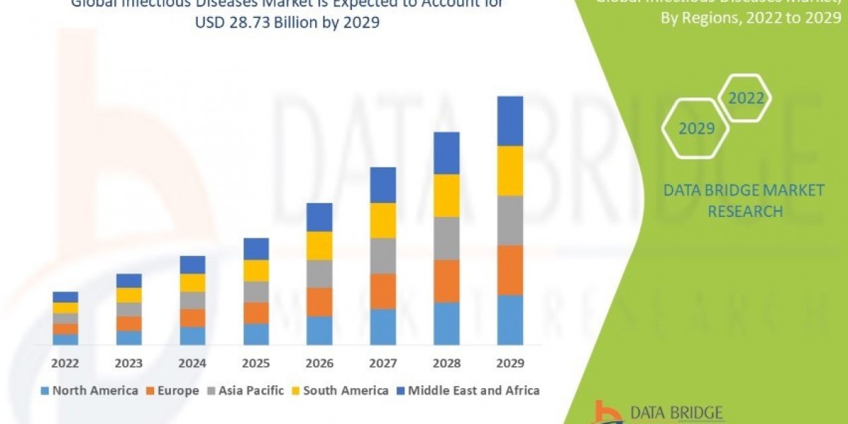 Infectious Diseases Market Size, Share, and Trends is expected to reach USD 33.99 billion by 2032
