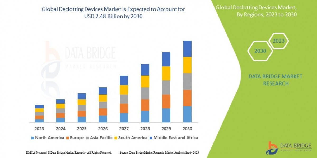Global Declotting Devices Market Trends: Growth, Share, Value, Size, and Analysis