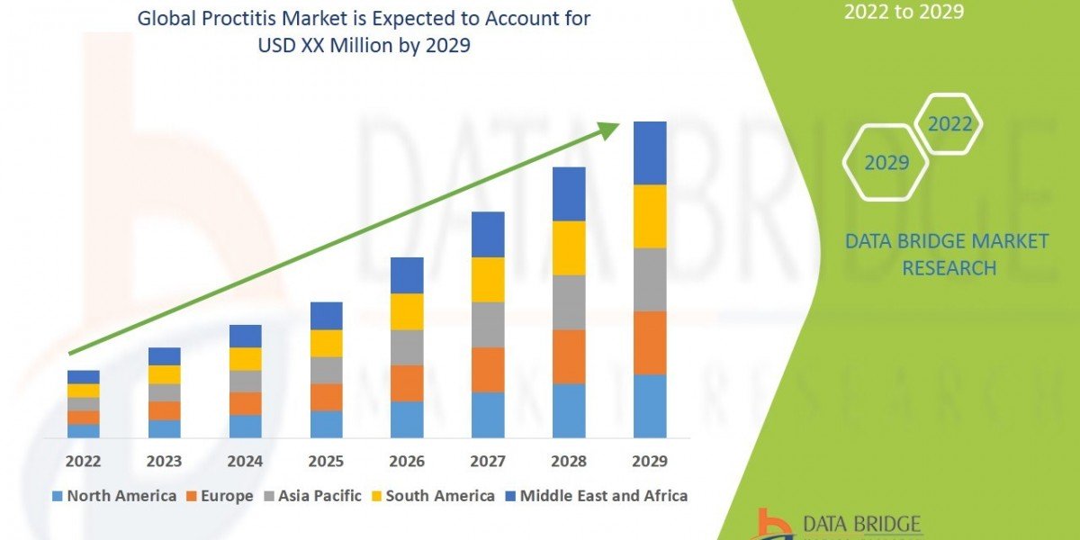 Proctitis Market Size, Share, Trends, Demand, Industry Growth and Competitive Outlook