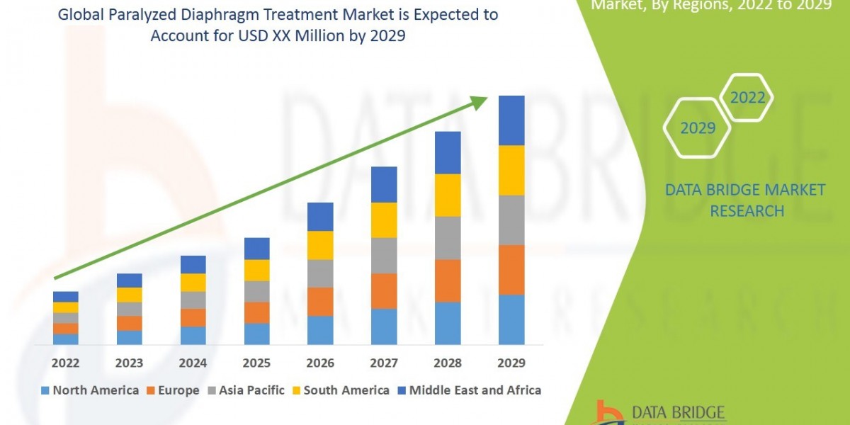 Paralyzed Diaphragm Treatment Market Size, Current Status, and Outlook 2029