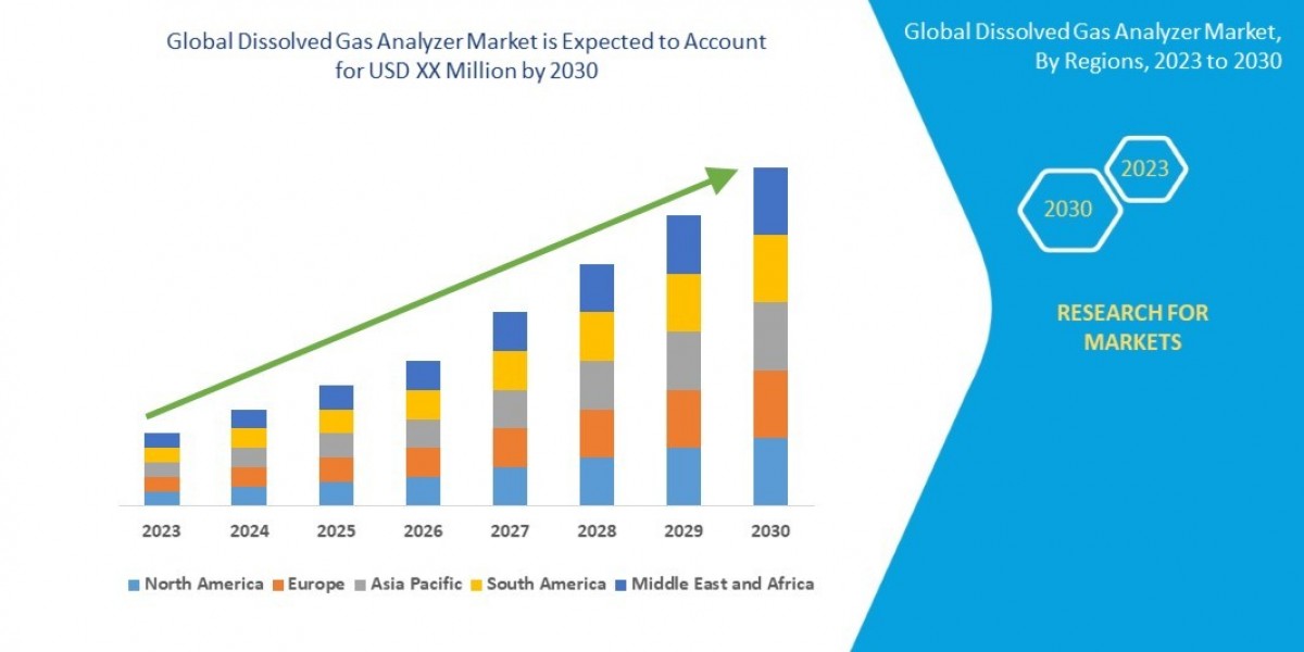 Global Dissolved Gas Analyzer Market Demand: Growth, Share, Value, Size, and Insights