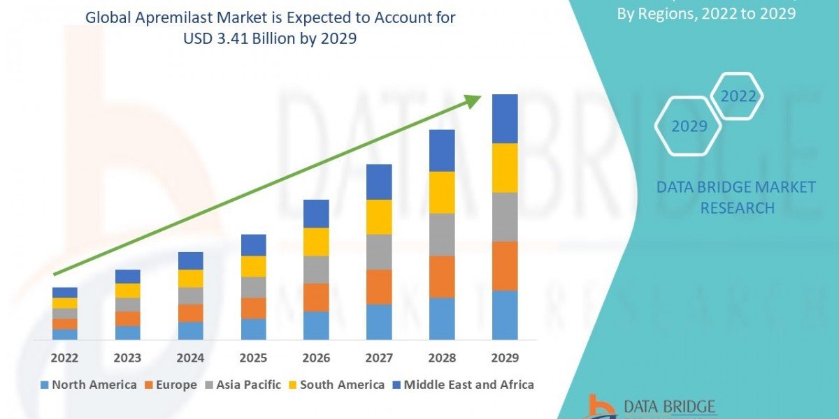 Apremilast Market is likely to reach the USD 3.41 billion by 2029