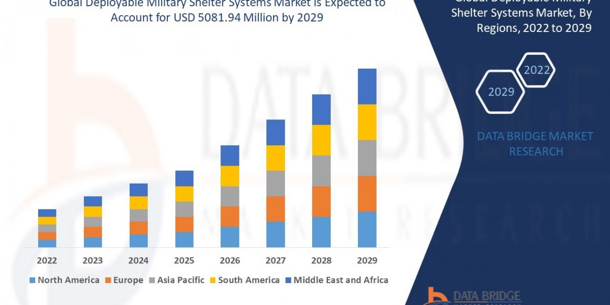 Deployable Military Shelter Systems Market Size, Current Status, and Outlook 2029