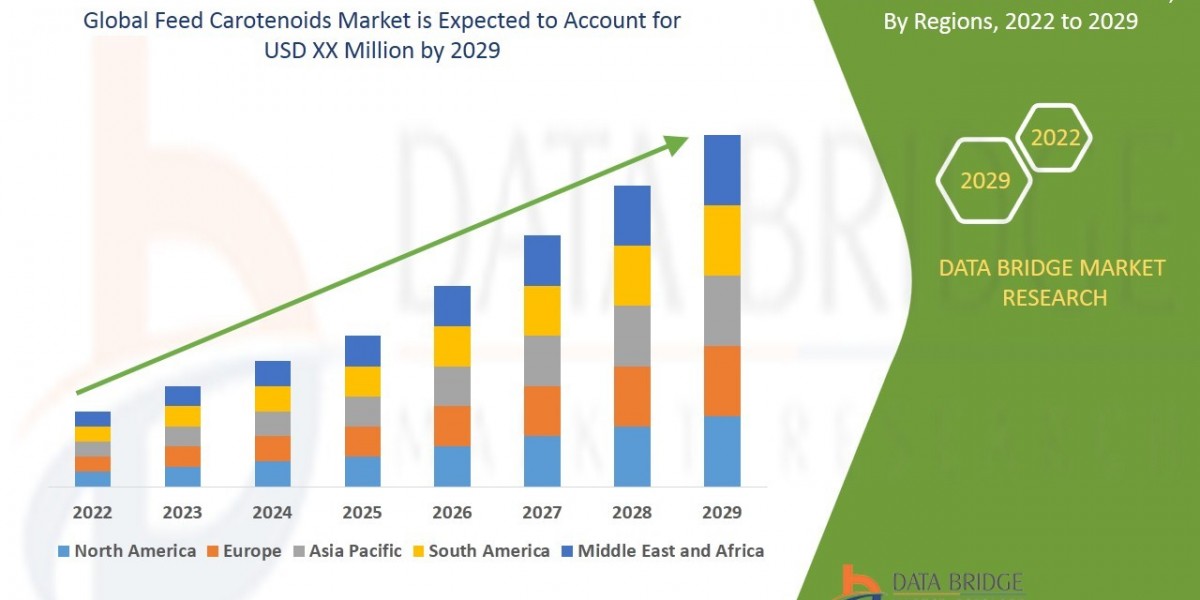 Feed Carotenoids Market Rise Path, Sector Tempo, Insight Sparks and Strategy Line