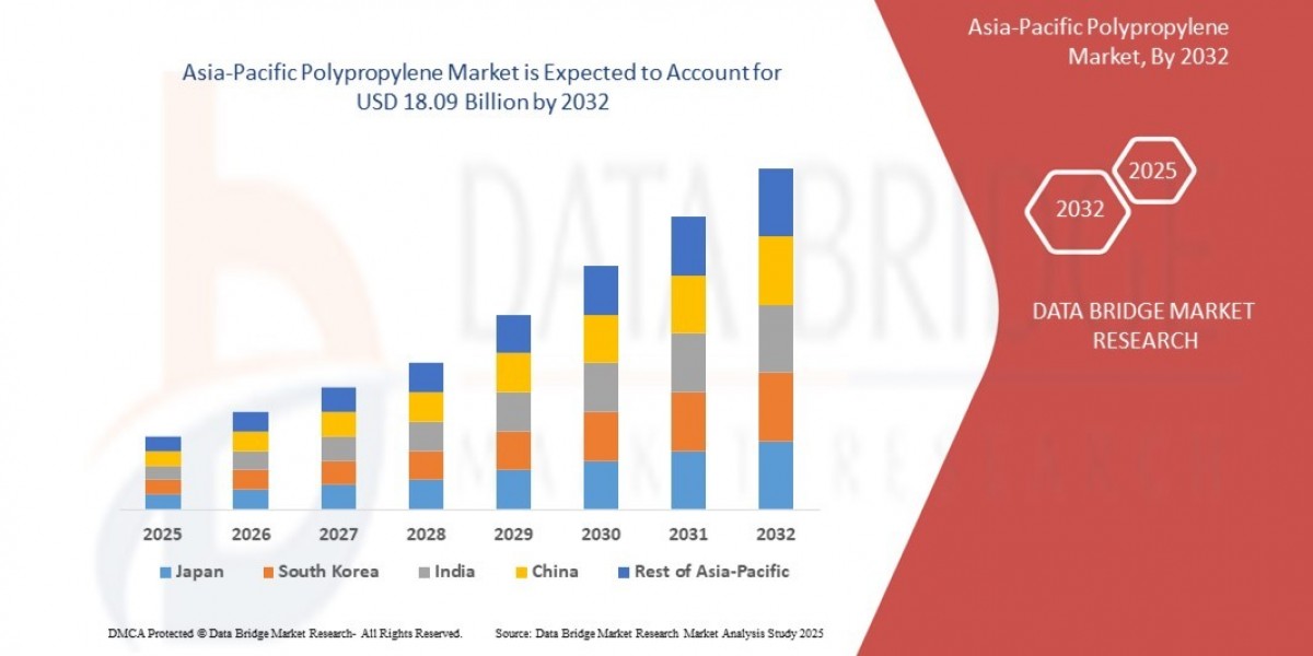 Asia-Pacific Polypropylene Market: Size, Share, and Future Growth 2025 –2032