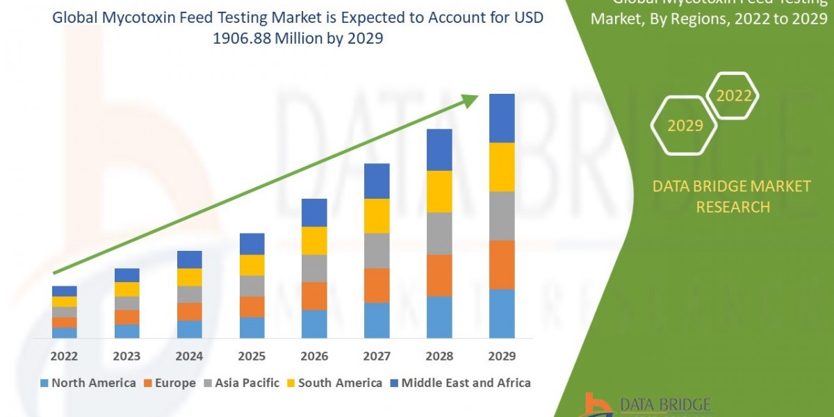 Mycotoxin Feed Testing Market expected to reach the value of USD 1906.88 million by 2029