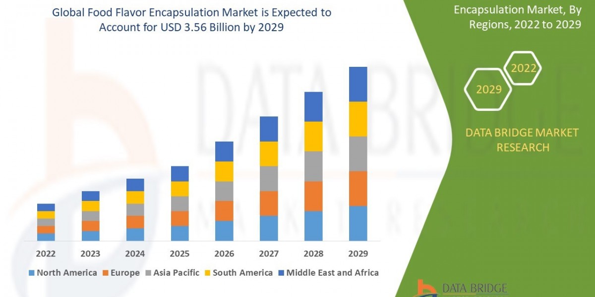 Food Flavor Encapsulation Market Size, Share, Trends, Demand, Growth and Opportunity Analysis