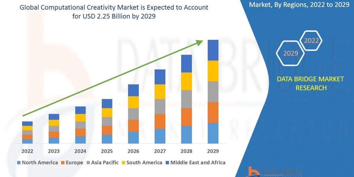 Computational Creativity Market Size, Share, Trends, Key Drivers, Growth Opportunities and Competitive Outlook