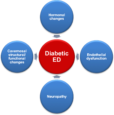 What are some best ways to overcome Erectile Dysfunction with Diabetes.