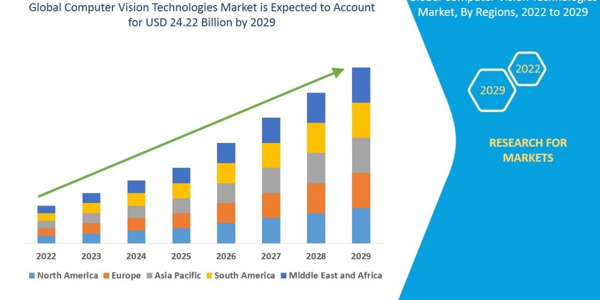 Computer Vision Technologies Market Size, Share, Trends, Growth Opportunities and Competitive Outlook