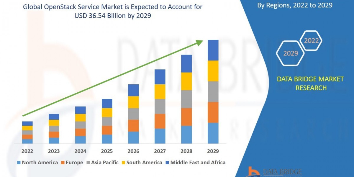 OpenStack Service Market Size, Share, Trends, Opportunities, Key Drivers and Growth Prospectus