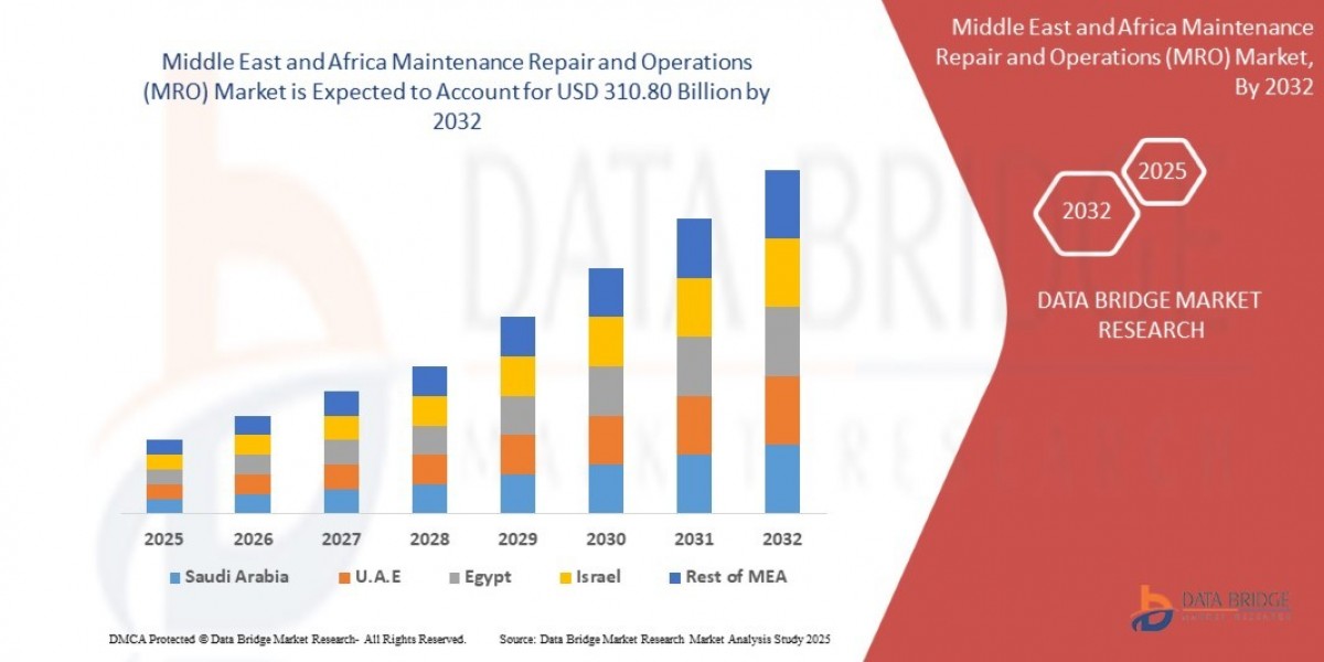 Middle East and Africa Maintenance Repair and Operations (MRO) Market Size, Share, Trends, Demand, Growth, Challenges an