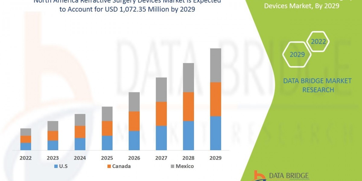 North America Refractive Surgery Devices Market Overview: Growth, Share, Value, Size, and Analysis