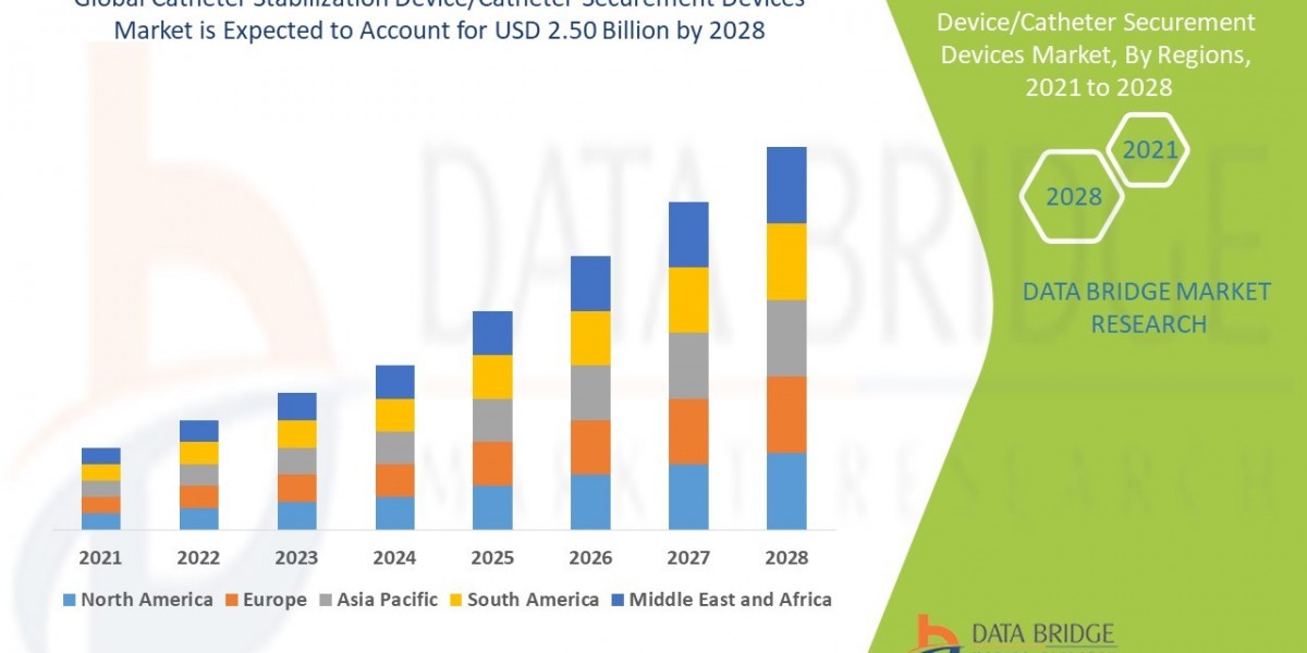 Catheter Stabilization Device | Catheter Securement Devices Market Size, Share, Trends, Opportunities, Key Drivers and G