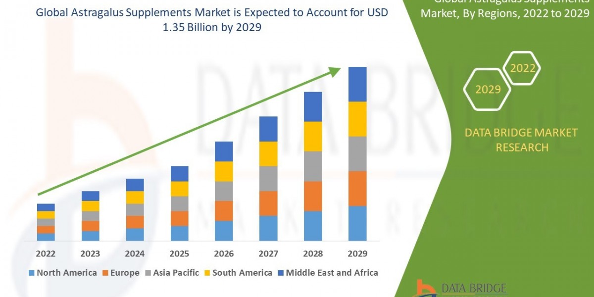 Astragalus Supplements Market Size, Share, Trends, Demand, Growth and Opportunity Analysis