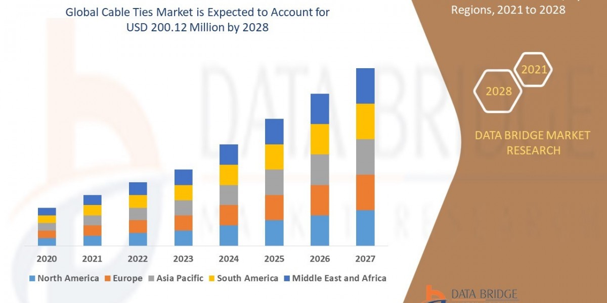 Cable Ties Market Size, Share, Trends, Demand, Growth and Opportunity Analysis