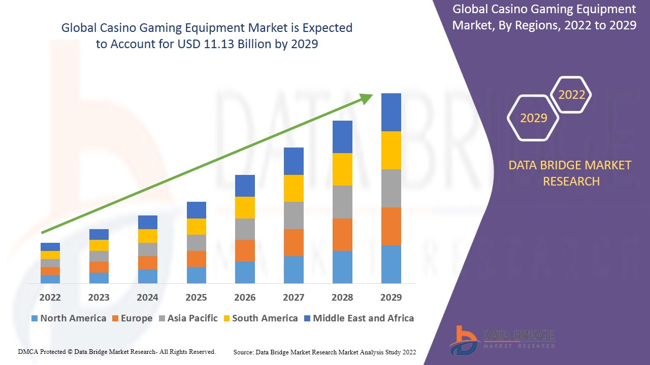 Casino Gaming Equipment Market: Evolving Technology and Global Demand Fueling a New Era – Auto Parts