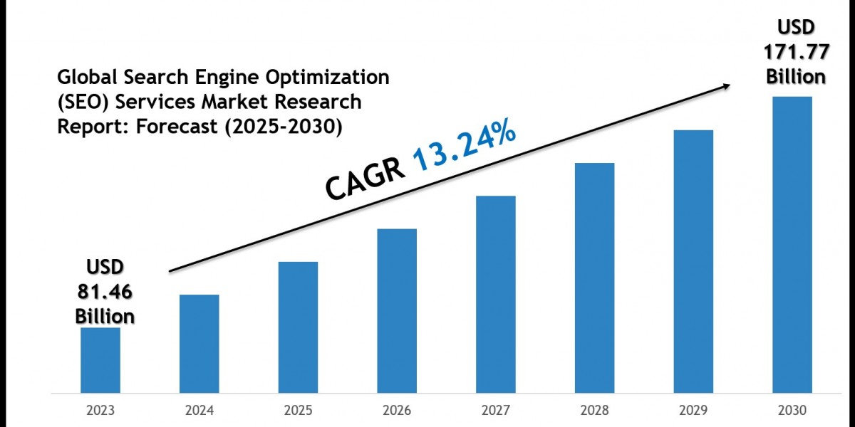 Search Engine Optimization (SEO) Services Market Share, Size & Competitive Landscape Report 2030