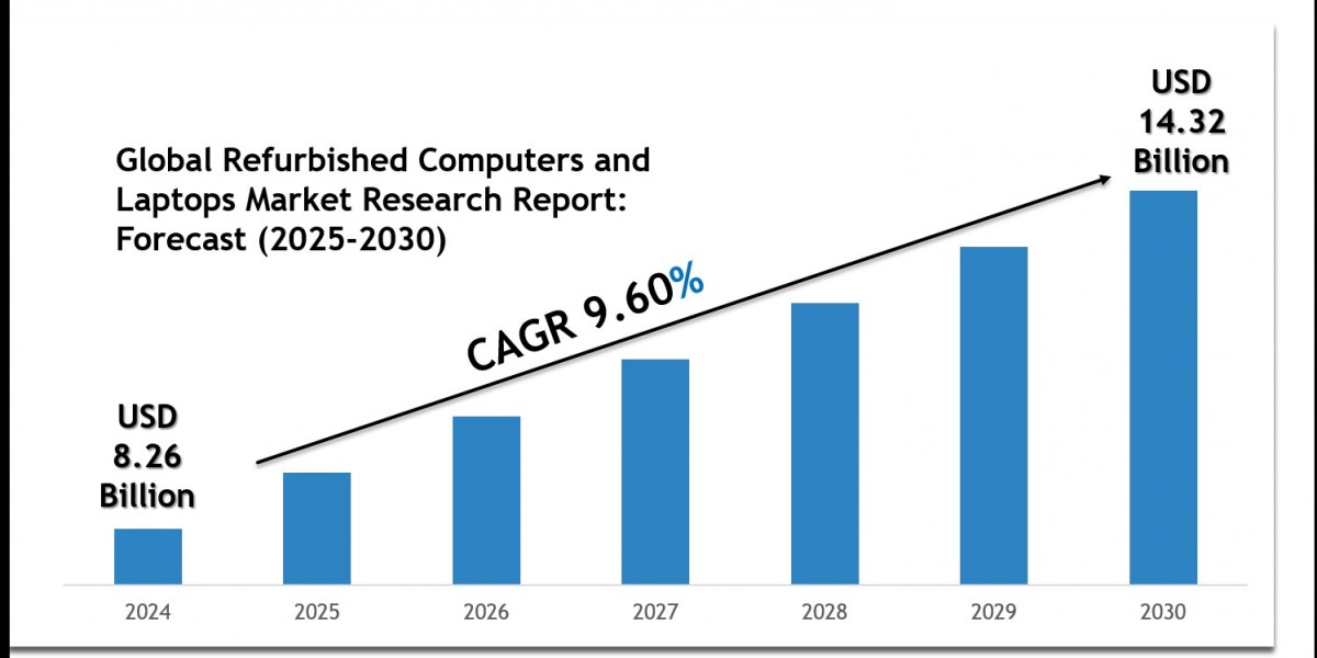 Refurbished Computers and Laptops Market 2030: Size, Growth Drivers & Competitive Landscape