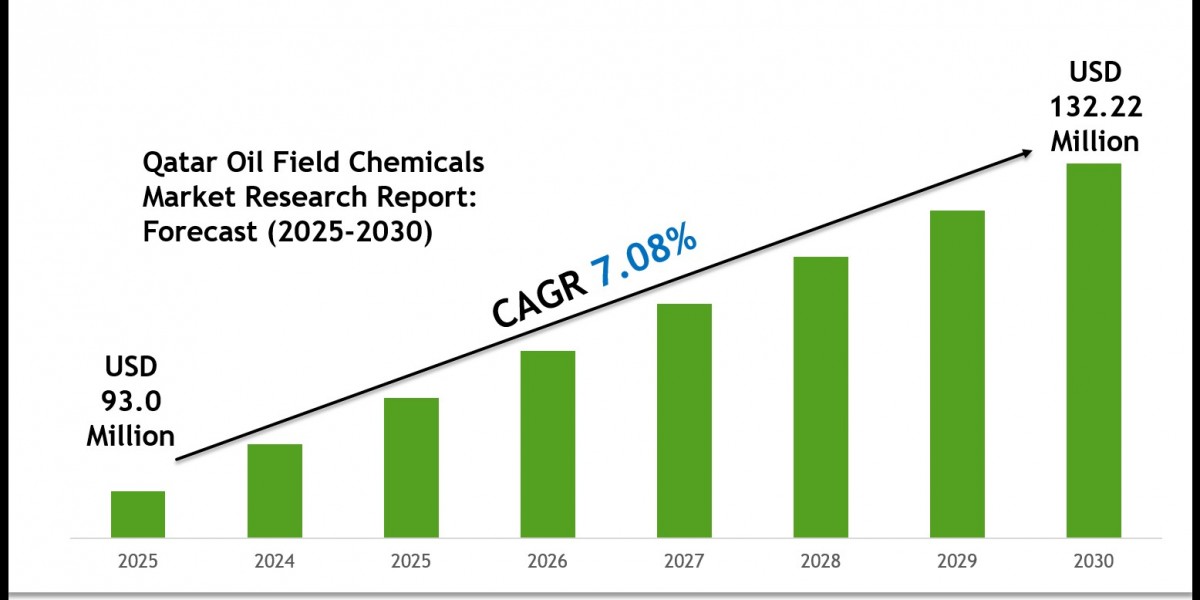 Qatar Oil Field Chemicals Market 2030: Key Companies, Player Strategies & Forecast