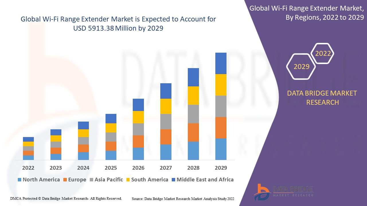 Expanding Connectivity: A Comprehensive Analysis of the Wi-Fi Range Extender Market - Weebly Blog | Guest Posting/Blogging Site