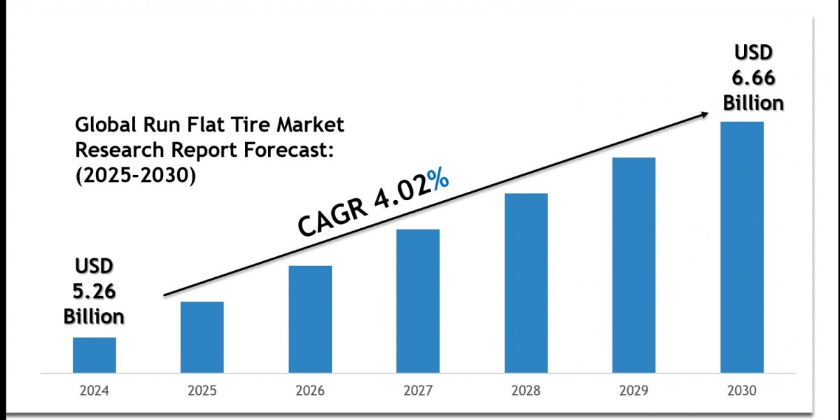 Run Flat Tire Market Growth Outlook 2030: Volume Trends & Strategic Insights