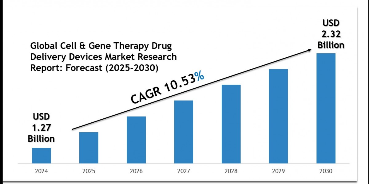 Cell & Gene Therapy Drug Delivery Devices Market Share, Size & Competitive Landscape Report 2030