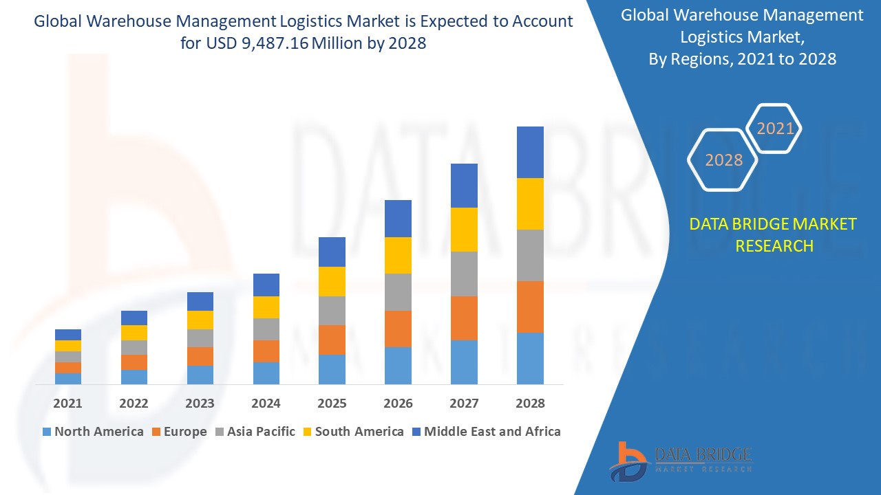 Driving Efficiency in Supply Chains: Global Warehouse Management Logistics Market Insights - Squarespace Blog | Guest Posting/Blogging Site