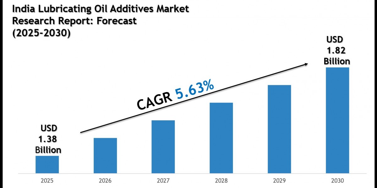 India Lubricating Oil Additives Market Share, Size & Competitive Analysis 2030