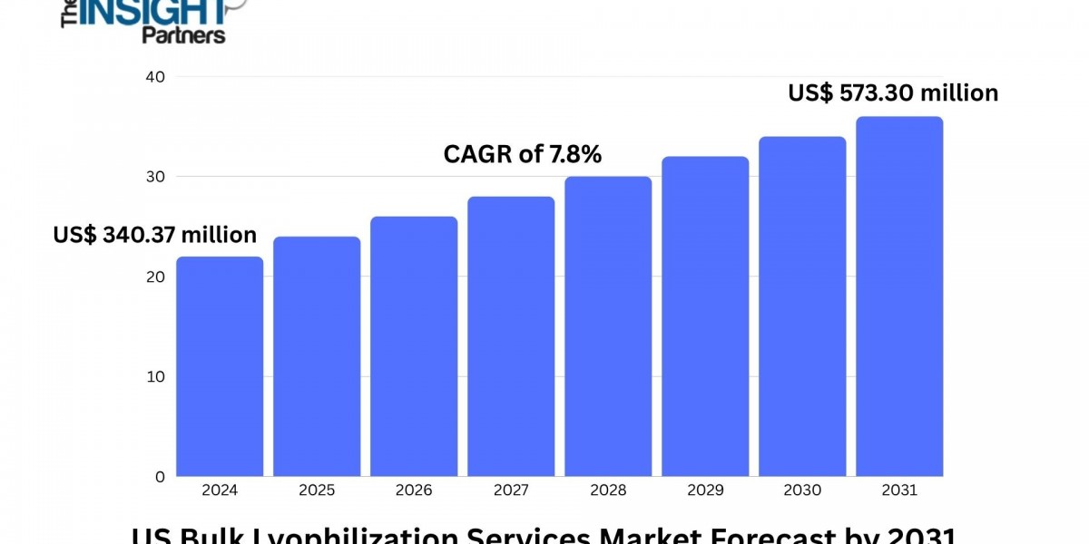 US Bulk Lyophilization Services Market Growth Fueled by Expansion in Biologics and Vaccine Manufacturing